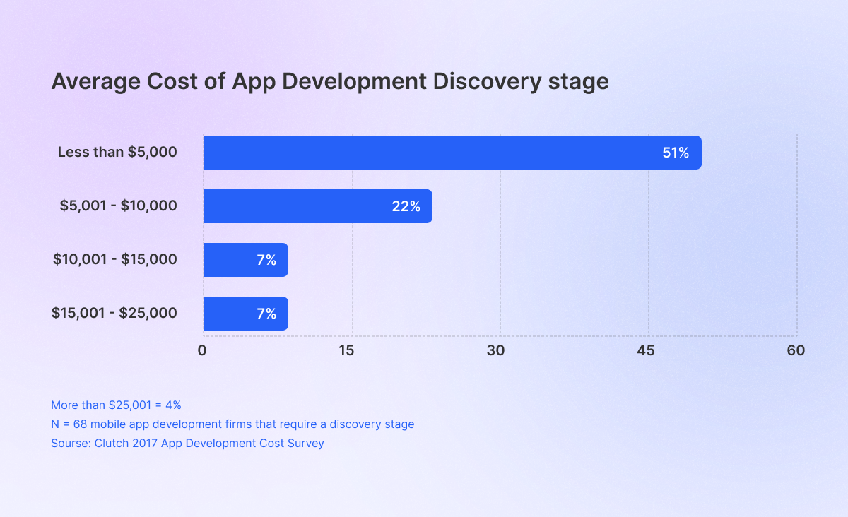 Infographic detailing different stages of app development with corresponding cost analysis