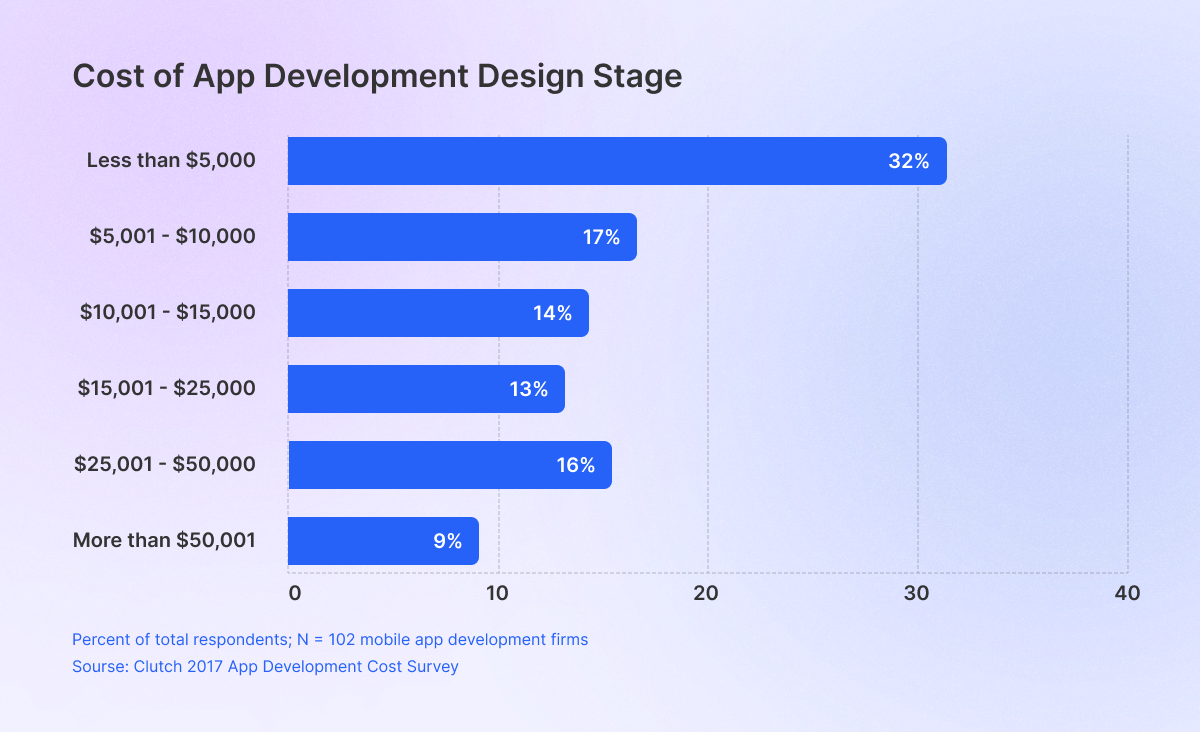 A bar graph comparing app development costs across various complexity levels and feature sets.
