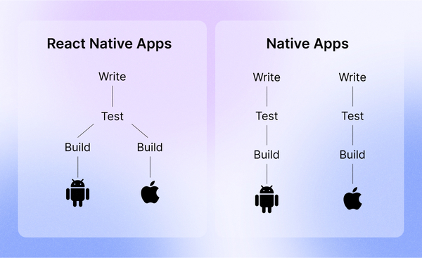 A side-by-side comparison image illustrating the advantages of React Native and Native apps development. The first section highlights the streamlined development process, eliminating the need for redundant writing and testing. In contrast, the second section emphasizes the additional effort required for native apps, necessitating the repetition of every step.