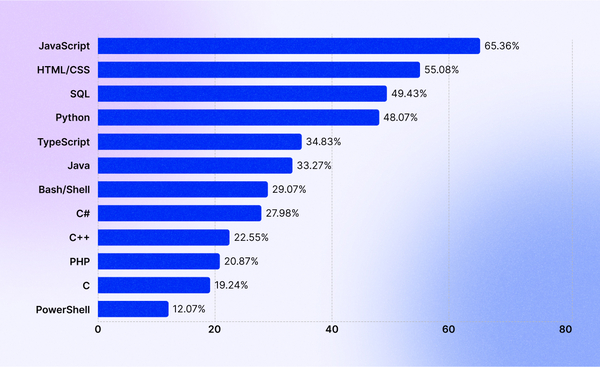 The rating of the most popular programming languages. JavaScript takes the first place with 63,36%, HTML/CSS is on the second place with 55,08%, SQL is on the third with 49,43%