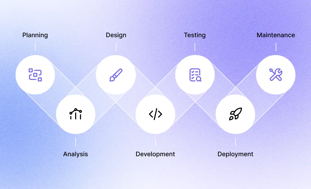 An image depicts the process of product creation by an enterprise software development company. The stages of development follow in this order: planning, analysis, design, development, testing, deployment, and maintenance.