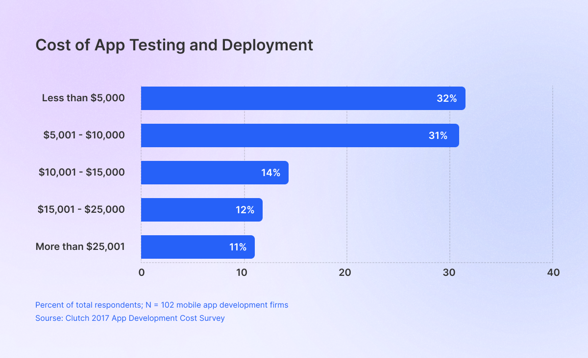 A roadmap graphic illustrating the app development process and associated costs from concept to launch.