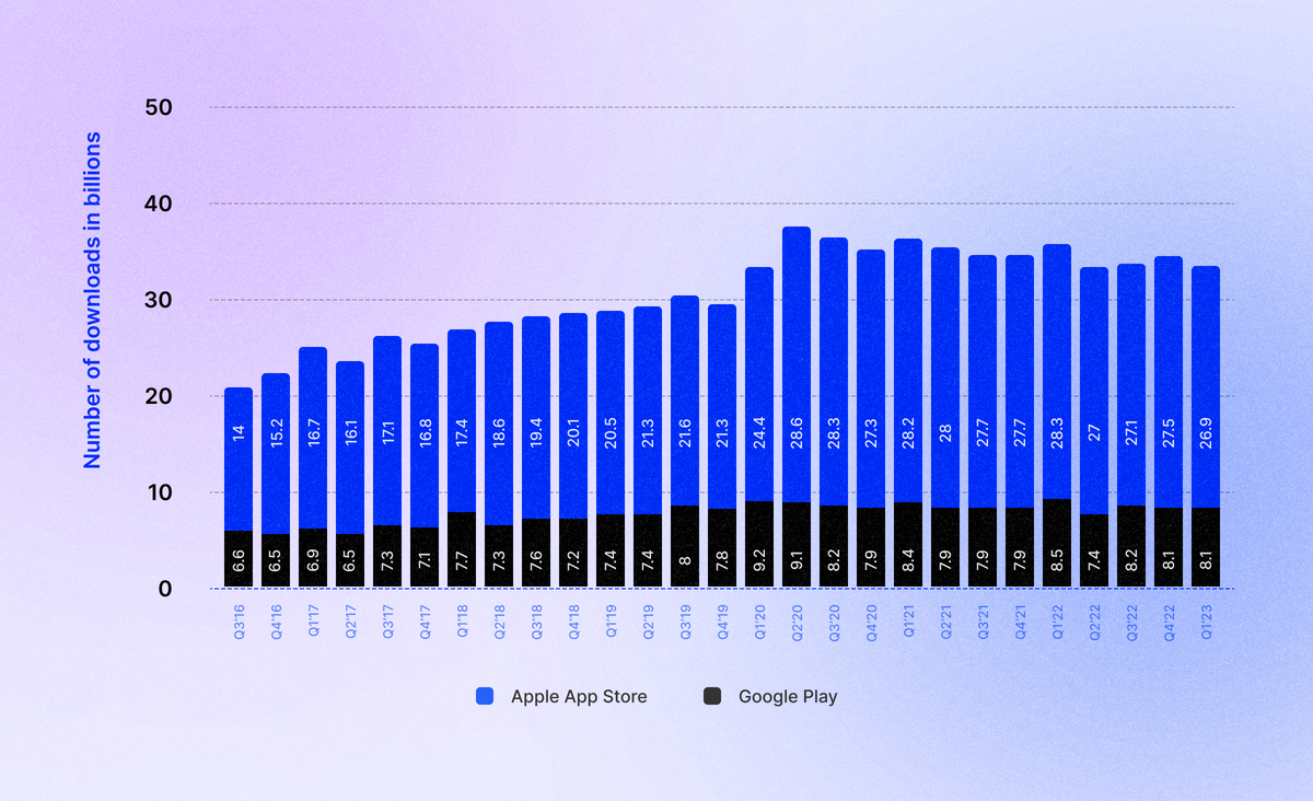 Custom app development cost statistics - the number of app downloads on the stores.